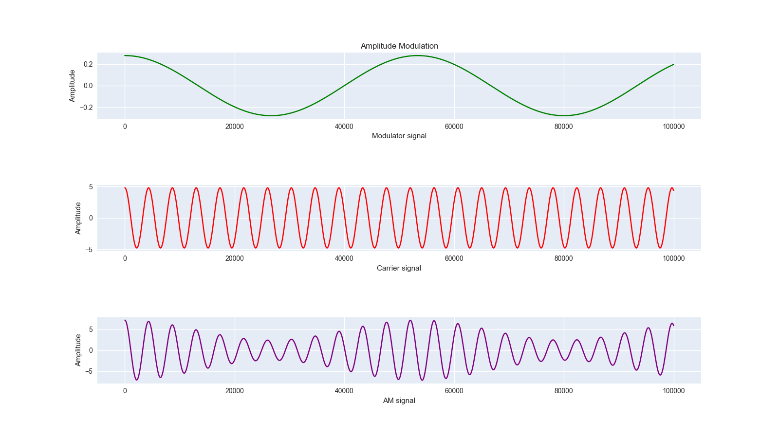 Simulating Amplitude Modulation using Python